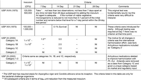 PDF Development Of The Antimicrobial Effectiveness Test As USP