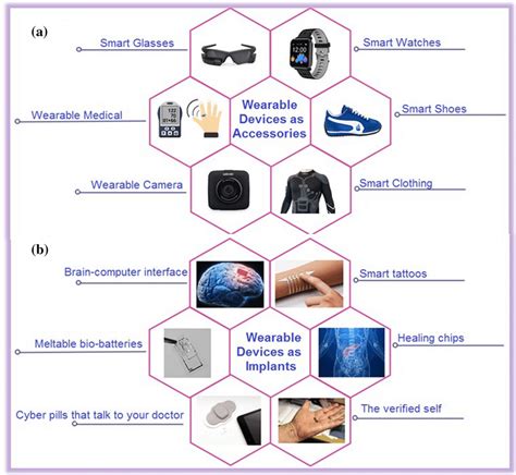 Recent Progress Of Bio Based Smart Wearable Sensors For 44 Off