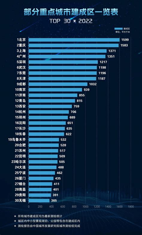 2022中国各城市建成区排行榜，2022年全国城区面积排行榜 派优网