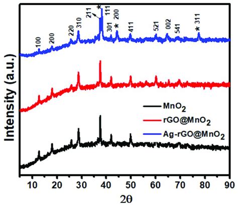 Xrd Of Prepared Mno 2 Rods Rgomno 2 And Ag Rgomno 2 Nanocomposite