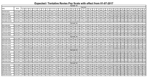 Pay Scal Chart 2017 Pay Scale Basic Revised Bps Government Scales Chart