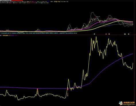 筹码指标，抓住主升浪无需再满世界找指标 分析家公式网