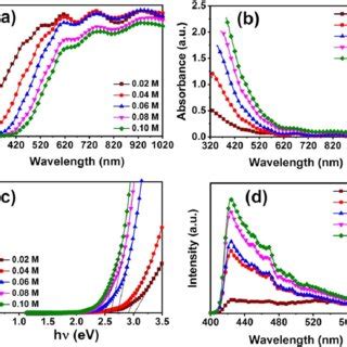 A Optical Transmittance Spectra B Optical Absorbance Spectra C