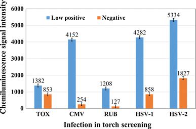 Chemiluminescence signal intensity with typical low positive and ... 
