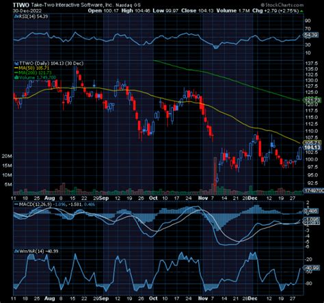 Chart Of The Day Take Two Interactive Ttwo Tradewins Daily