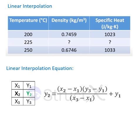 Solved Linear Interpolation Temperature C Density Kg M Chegg