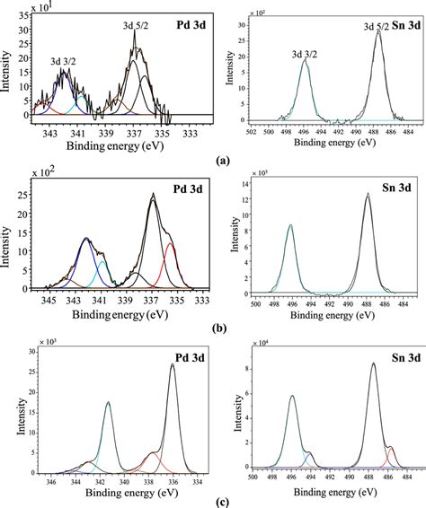 Pd D And Sn D Core Level Xps Spectra Of Pani Pdsn Nanocomposites Ex