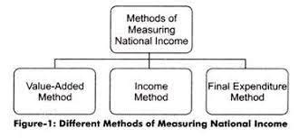 Methods Of Estimating National Income Insights Ias Simplifying Upsc