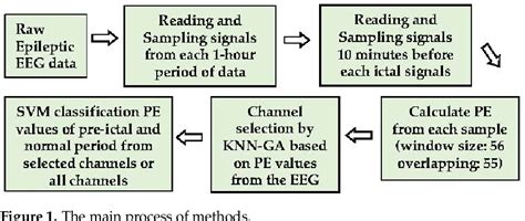 Figure From A Novel Permutation Entropy Based Eeg Channel Selection