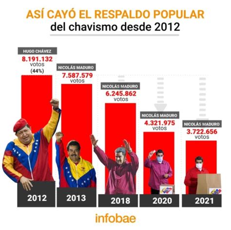 Los Números Que Demuestran Cómo La Dictadura Chavista Ha Perdido Apoyo