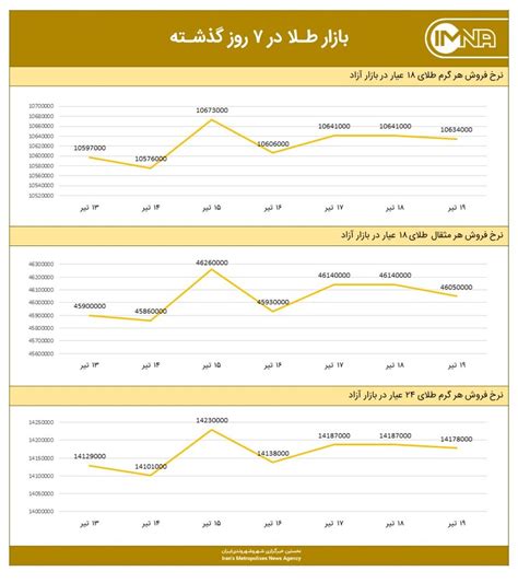 نمودار قیمت طلا امروز ۲۰ تیر ۱۴۰۰ ایمنا