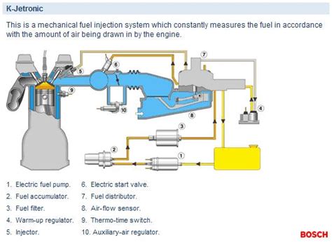 Bosch K Jetronic System