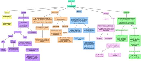 Epoca Medieval Literatura Mapa Conceptual