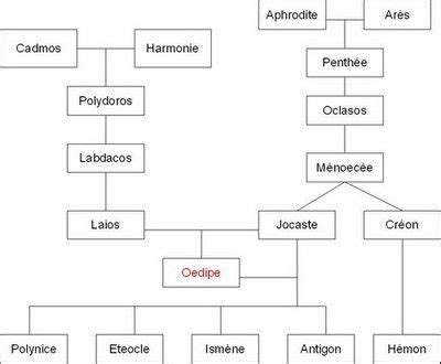 Œdipe arbre généalogique Visualizations Diagram