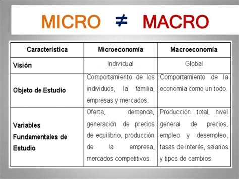 Macroeconom A Y Microeconom A Cuadros Comparativos Cuadro Comparativo