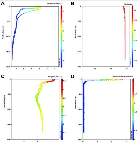 Perfiles De Temperatura A Salinidad B Ox Geno C Y