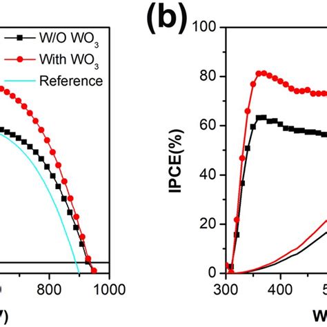 A Current Voltage J V Characteristics Of Pscs With With Wo Red