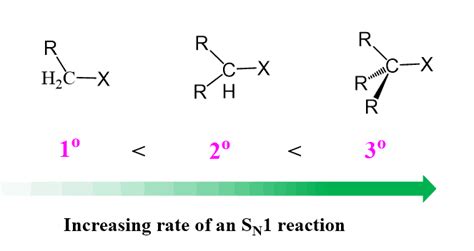 The SN1 Reaction Mechanism and SN1 Practice Problems