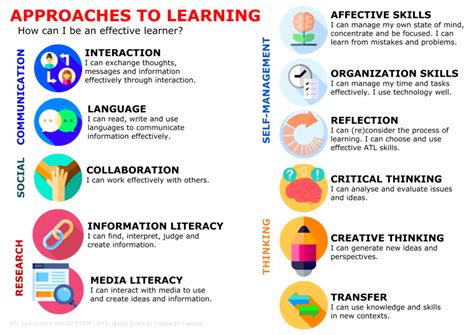 Approaches To Learning Enishi International School Ib Pyp Myp Ib