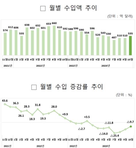 수출 13개월 만에 증가세 전환무역흑자도 5개월째