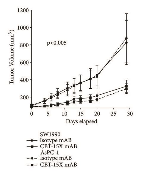 Anti Dclk1 Mabs Inhibit Pancreatic Cancer Xenograft Tumor Growth A