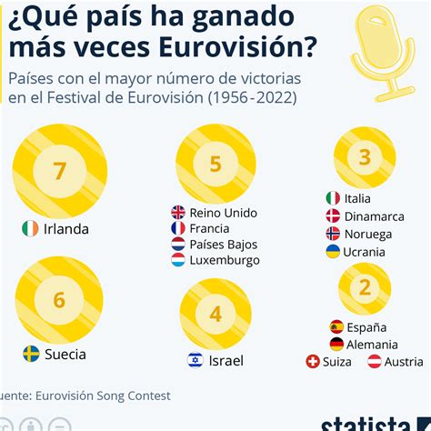 El Pa S Que Ha Ganado M S Veces Eurovisi N Es Irlanda En