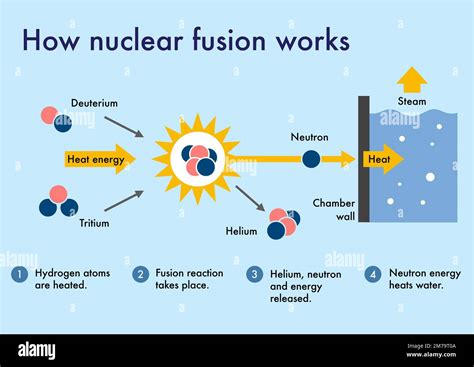 Cómo funciona la fusión nuclear para producir energía limpia y libre