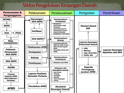 Makalah Ekonomi Apbd Dan Siklus Pengelolaan Keuangan Daerah