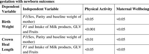 Relationship Between Physical Activity And Maternal Wellbeing At 36