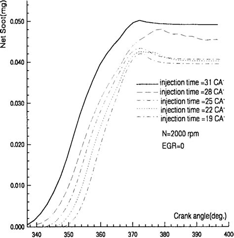 Variation Of Mass Of Net Soot With Overall Fuel Air Ratio Fig