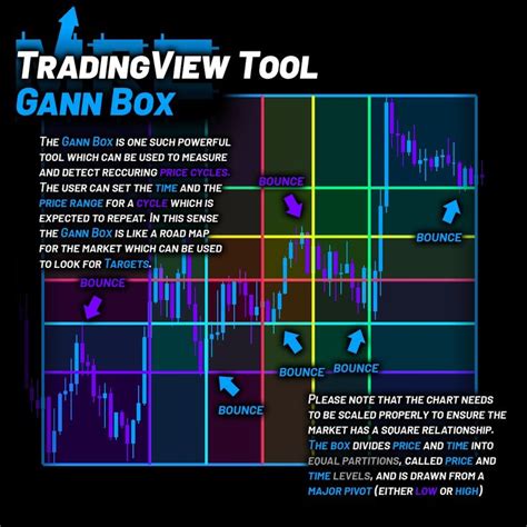 The Trading View Tool Gann Box Is Shown In Blue And Green With Arrows