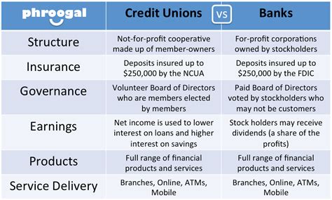 Banks Vs Credit Unions Venn Diagram