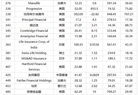 全球保险公司100强揭晓：联合健康、平安领跑，阳光保险成新面孔 知乎