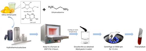 Nanomaterials Free Full Text A Review On Carbon Dots Synthesis Characterization And Its