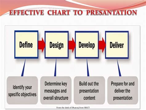 Defining Purpose Of Presentation