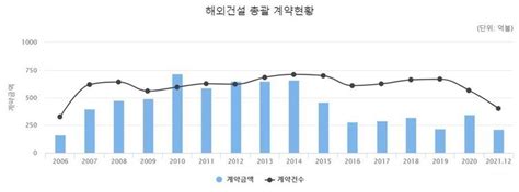 건설 해외수주 213억불 1위 삼성물산 딜사이트