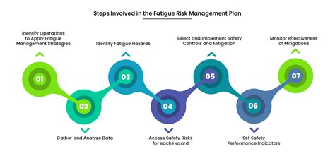 Fatigue Risk Management Strategy For Employee Productivity