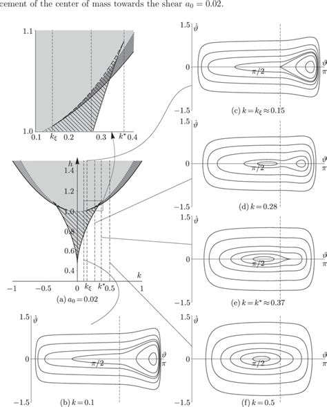 Bifurcation Diagram A And Phase Portraits Of The System 21 For A0 Download Scientific