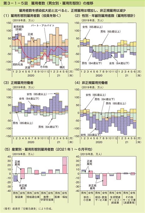 第3 1 5図 雇用者数（男女別・雇用形態別）の推移 内閣府