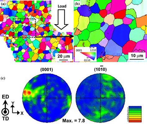 A B Ebsd Orientation Maps And C Pole Figures After Spt At C Under