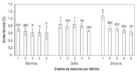 Acidez titulable expresada como porcentaje de ácido cítrico en frutos