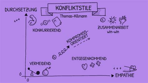 Strategien Zur Konfliktl Sung Von Durchsetzung Bis Empathie Youtube