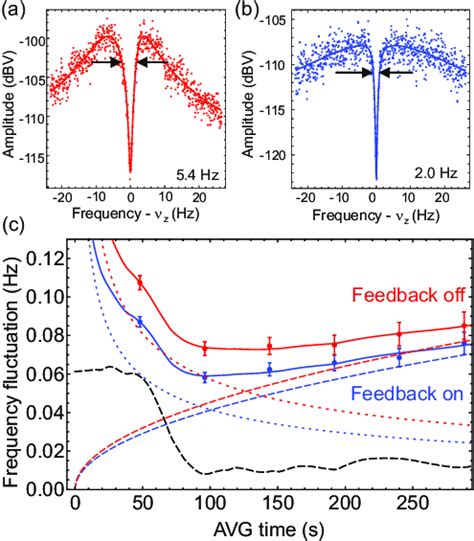 A And B Show Fft Spectra Of The Image Current Signal Of An