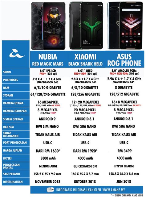 Perbandingan Nubia Red Magic Mars Xiaomi Black Shark Helo Dan Asus Rog