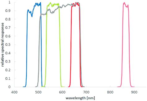 Landsat Spectral Response Functions For The Blue Green Red