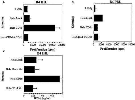 Cd D Specific Responses Of Intrahepatic And Peripheral Blood T Cell