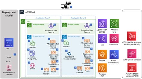 Using Amazon Opensearch Service With Serverless Alfresco Content