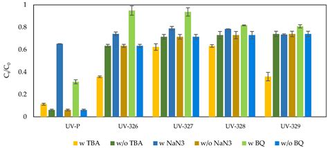 Molecules Free Full Text Degradation Of Benzotriazole UV