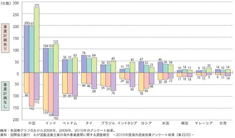 第3 1 2 2図 我が国製造業が中期的（今後3年程度）に有望視する国・地域における具体的事業計画の有無 白書・審議会データベース検索結果一覧