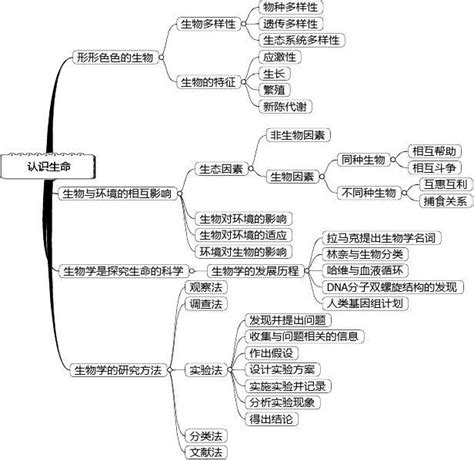 人教版七年级生物学思维导图和知识点word文档在线阅读与下载无忧文档